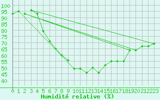 Courbe de l'humidit relative pour Kittila Kenttarova