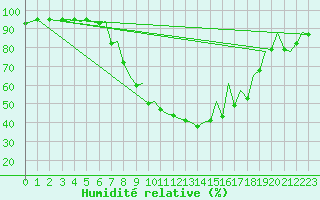 Courbe de l'humidit relative pour Bilbao (Esp)