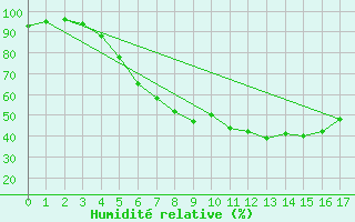 Courbe de l'humidit relative pour Jms Halli