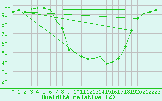 Courbe de l'humidit relative pour Sombor