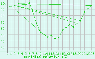 Courbe de l'humidit relative pour Charlwood