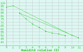 Courbe de l'humidit relative pour Viitasaari