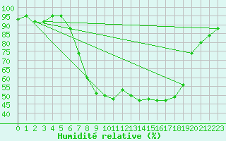 Courbe de l'humidit relative pour Kirchberg/Jagst-Herb