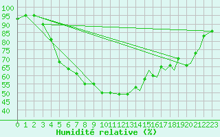 Courbe de l'humidit relative pour Leknes