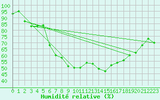 Courbe de l'humidit relative pour Barth