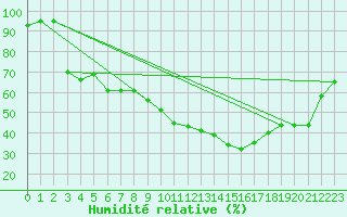 Courbe de l'humidit relative pour Carpentras (84)