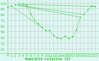 Courbe de l'humidit relative pour Evenstad-Overenget