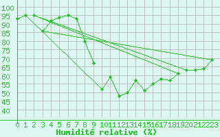 Courbe de l'humidit relative pour Odorheiu
