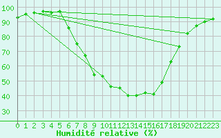 Courbe de l'humidit relative pour Kaisersbach-Cronhuette
