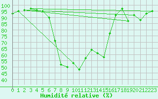 Courbe de l'humidit relative pour Poiana Stampei