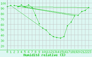 Courbe de l'humidit relative pour Roth