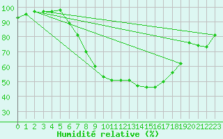 Courbe de l'humidit relative pour Lahr (All)