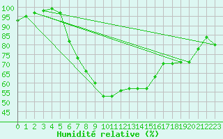 Courbe de l'humidit relative pour Varkaus Kosulanniemi