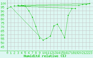 Courbe de l'humidit relative pour Klodzko