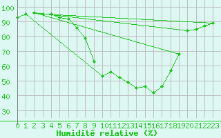 Courbe de l'humidit relative pour Loznica
