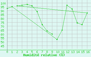 Courbe de l'humidit relative pour Dellach Im Drautal