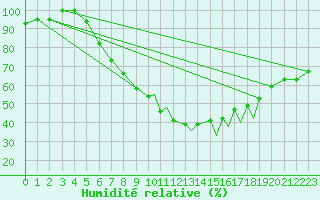 Courbe de l'humidit relative pour Baden Wurttemberg, Neuostheim