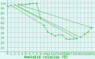 Courbe de l'humidit relative pour Romorantin (41)