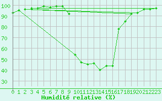 Courbe de l'humidit relative pour Baztan, Irurita