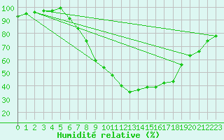 Courbe de l'humidit relative pour Dourbes (Be)