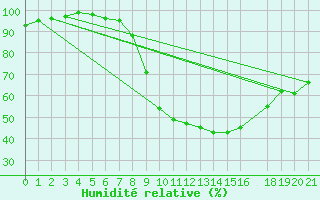 Courbe de l'humidit relative pour Drammen Berskog