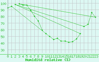 Courbe de l'humidit relative pour Berne Liebefeld (Sw)