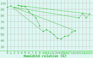 Courbe de l'humidit relative pour Payerne (Sw)