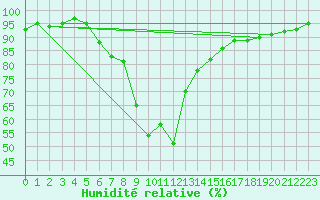 Courbe de l'humidit relative pour Reit im Winkl