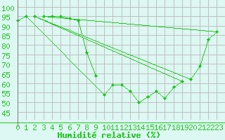 Courbe de l'humidit relative pour Sant Julia de Loria (And)