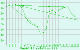 Courbe de l'humidit relative pour Murska Sobota