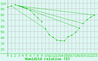 Courbe de l'humidit relative pour Leeds Bradford