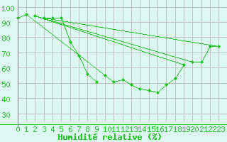 Courbe de l'humidit relative pour Ostheim v.d. Rhoen
