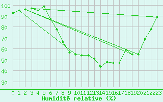 Courbe de l'humidit relative pour Sines / Montes Chaos