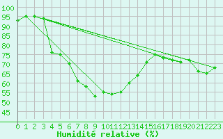 Courbe de l'humidit relative pour Puchberg