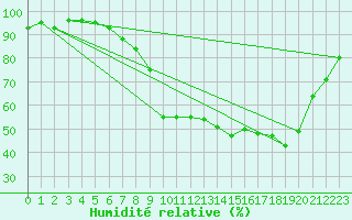 Courbe de l'humidit relative pour Ristolas (05)