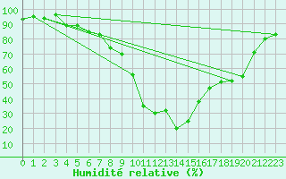 Courbe de l'humidit relative pour Zeltweg / Autom. Stat.