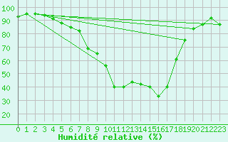 Courbe de l'humidit relative pour Sala