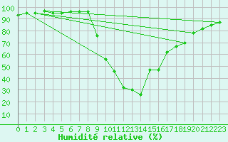 Courbe de l'humidit relative pour Ilanz