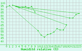 Courbe de l'humidit relative pour Adast (65)