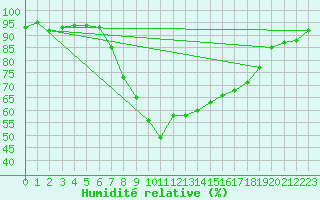 Courbe de l'humidit relative pour Warth
