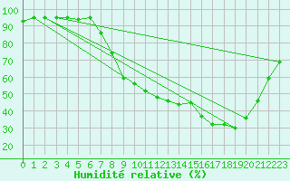 Courbe de l'humidit relative pour Daroca
