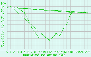 Courbe de l'humidit relative pour Schpfheim