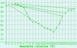 Courbe de l'humidit relative pour Mhling