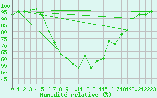 Courbe de l'humidit relative pour Smederevska Palanka