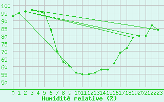 Courbe de l'humidit relative pour Salzburg / Freisaal