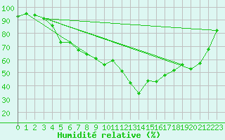 Courbe de l'humidit relative pour Tartu