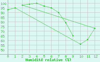 Courbe de l'humidit relative pour Angelholm