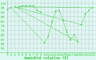 Courbe de l'humidit relative pour Selonnet (04)