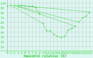 Courbe de l'humidit relative pour Cervera de Pisuerga