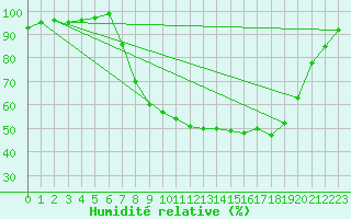 Courbe de l'humidit relative pour Leconfield